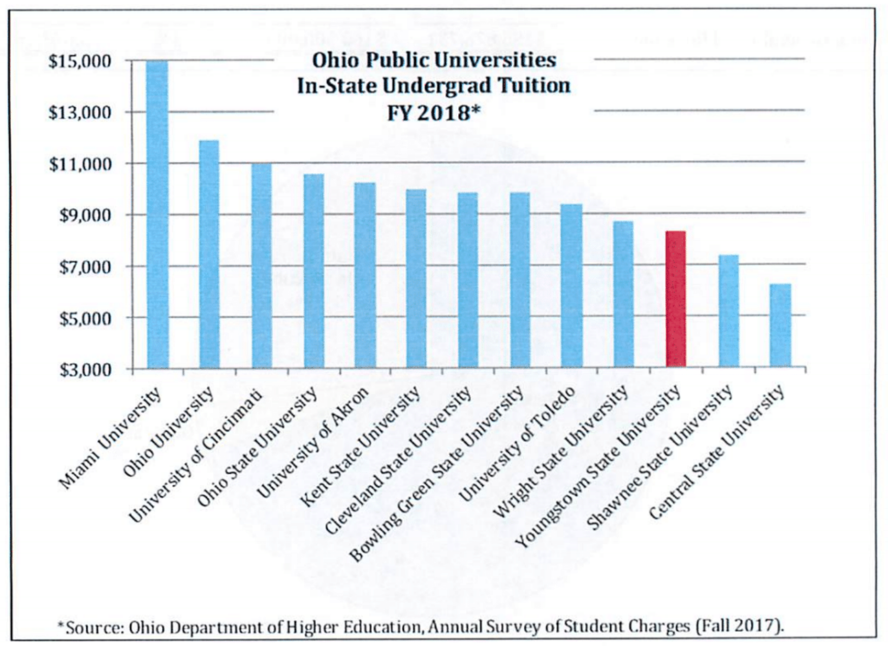 State University Tuition Rates table